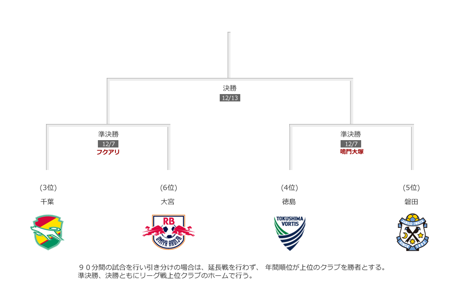トーナメント表