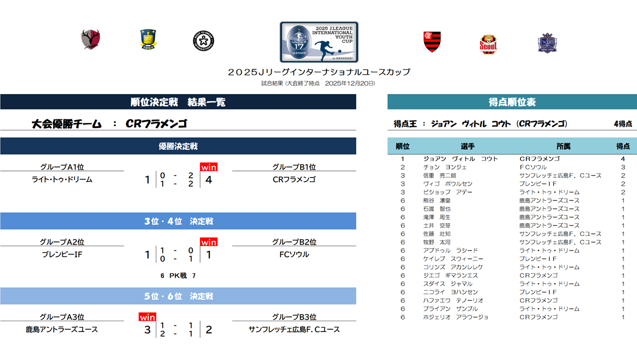 トーナメント表